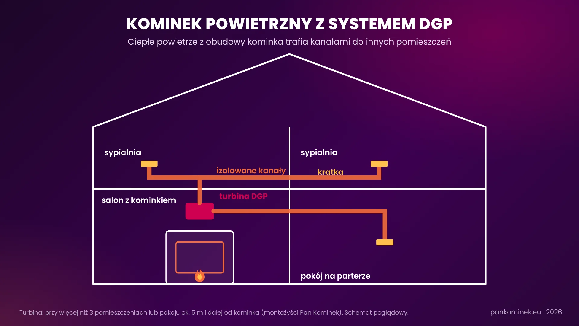 Schemat kominka powietrznego z DGP – kanały rozprowadzające ciepłe powietrze do pokoi