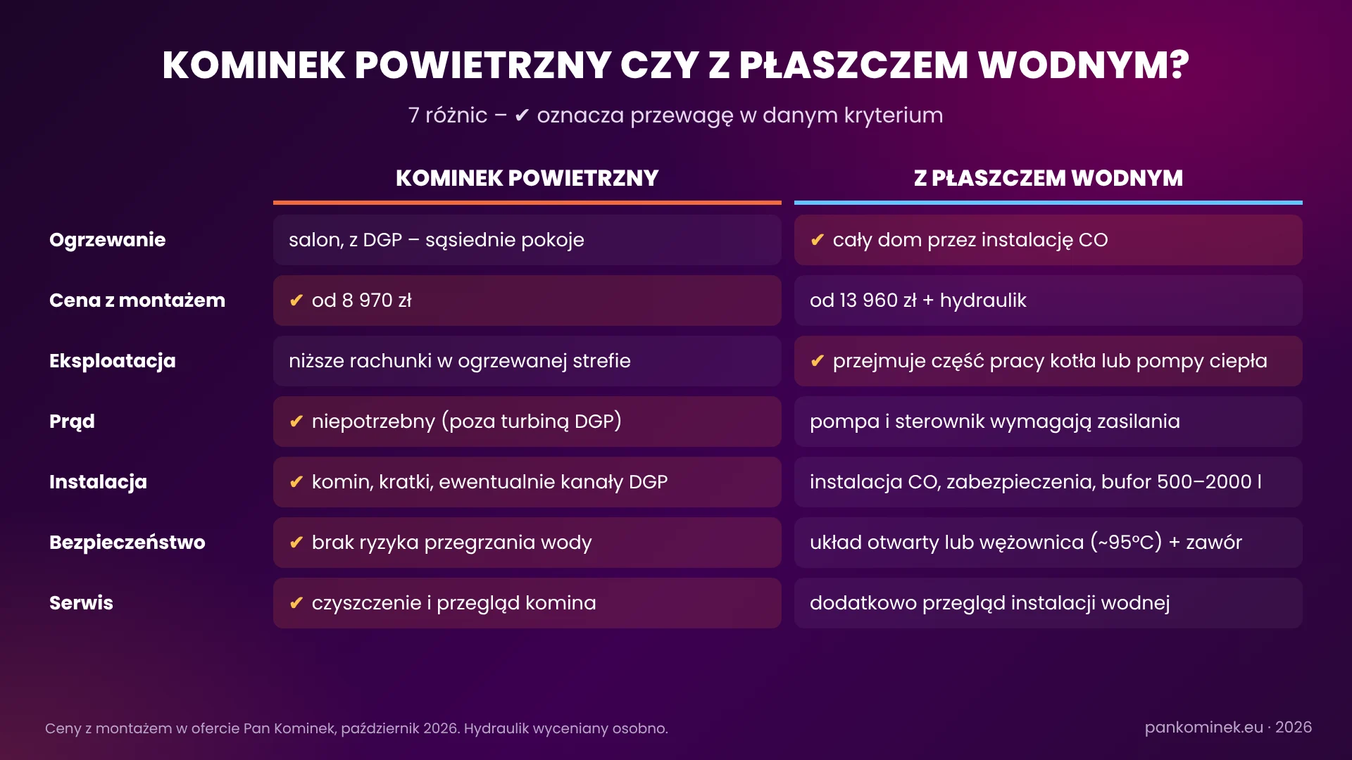 Kominek powietrzny czy z płaszczem wodnym – porównanie 7 różnic: ogrzewanie, cena, prąd, instalacja