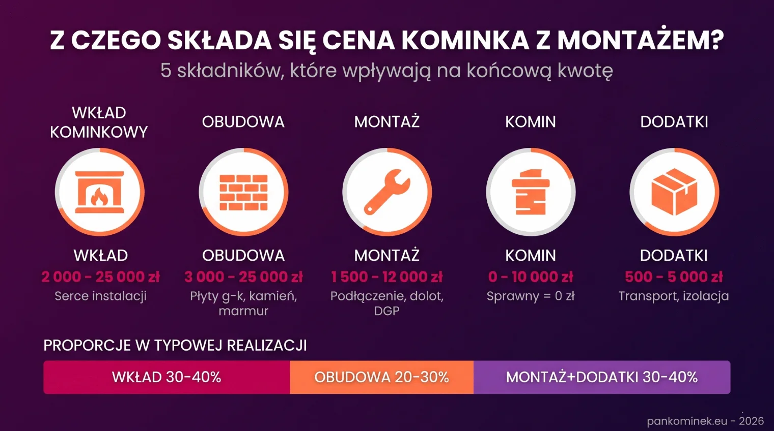 Z czego składa się cena kominka z montażem - 5 składników: wkład kominkowy (2 000-25 000 zł), obudowa (3 000-25 000 zł), montaż (1 500-12 000 zł), komin (0-10 000 zł) i dodatki (500-5 000 zł) - infografika Pan Kominek 2026