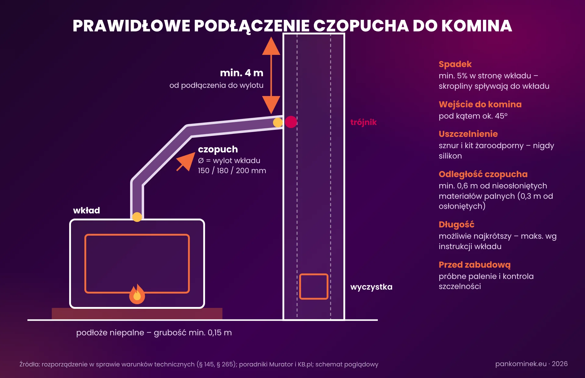 Schemat prawidłowego podłączenia czopucha do komina – spadek 5%, kąt 45°, trójnik i wyczystka