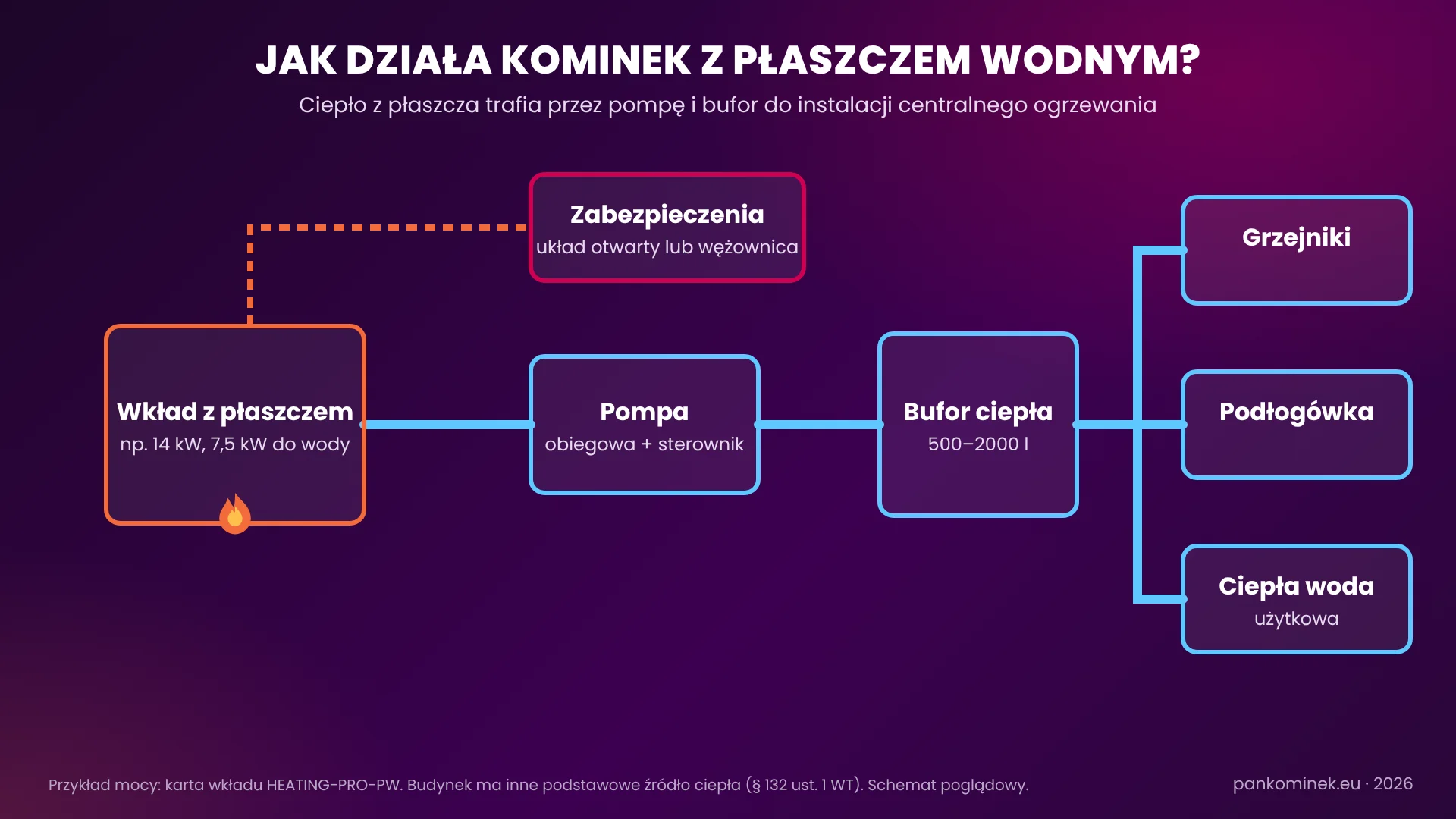 Schemat kominka z płaszczem wodnym – wkład, pompa obiegowa, bufor ciepła i grzejniki