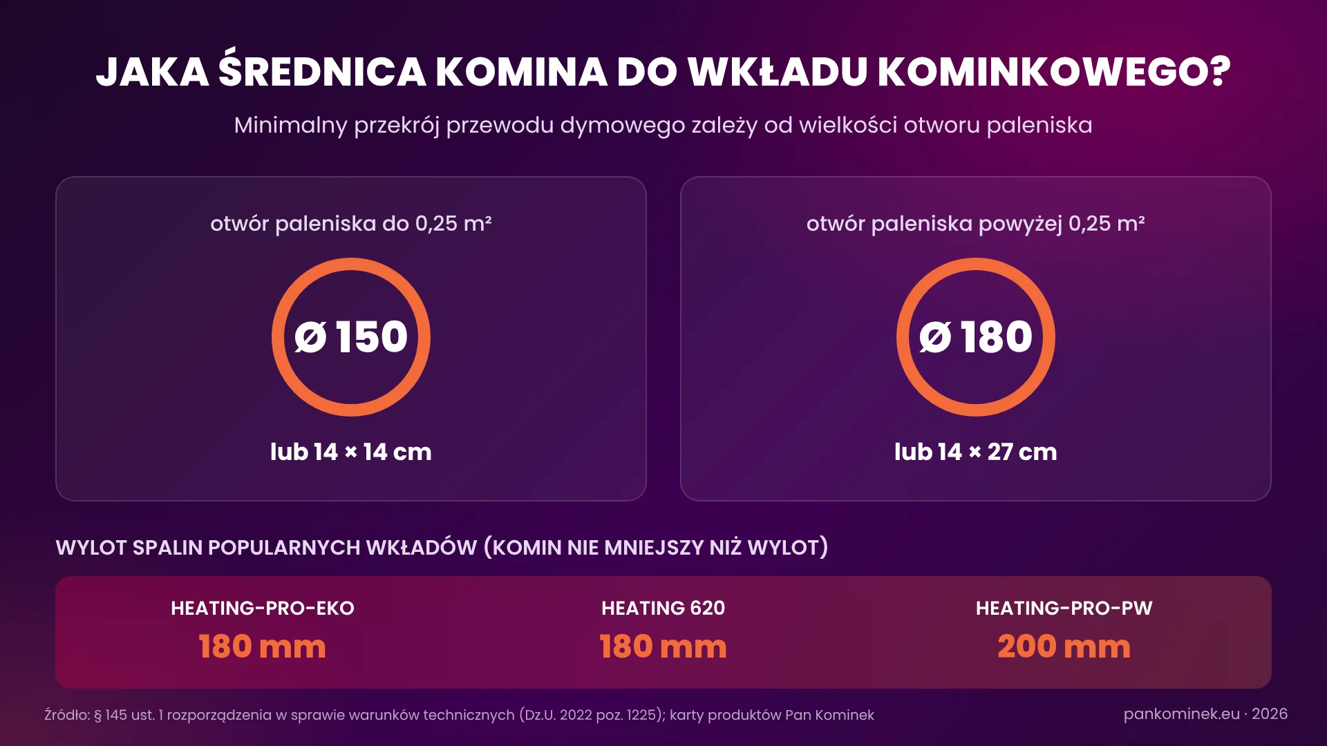 Średnica komina do wkładu kominkowego – Ø 150 mm i Ø 180 mm oraz wyloty wkładów HEATING